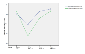 Cureus The Effect Of Spinal Versus General Anesthesia On Quality Of Life In Women Undergoing Cesarean Delivery On Maternal Request