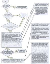Income Tax Law Federal Income Tax Law School Flowchart