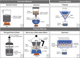 Here's how to complete the steps that apply to your situation. Coffee Extraction A Review Of Parameters And Their Influence On The Physicochemical Characteristics And Flavour Of Coffee Brews Sciencedirect