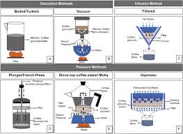 Here are 5 coffee brewing methods to yield coffee. Coffee Extraction A Review Of Parameters And Their Influence On The Physicochemical Characteristics And Flavour Of Coffee Brews Sciencedirect