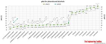 Phenols Alcohols And Carboxylic Acids Pka Values