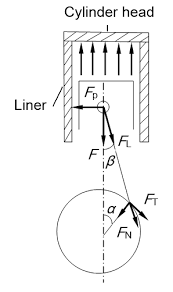 Pin diagram of 8051 microcontroller. Connecting Rod And Force Analysis On Crank Pin And Liner A Load Download Scientific Diagram