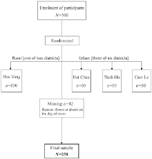 Flow Chart Of The Multistage Stratified Random Sampling