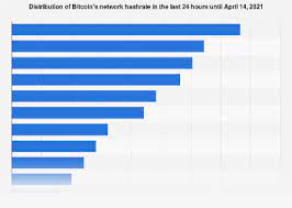 March 1, 2021 8:00 am by eddie mitchell. Biggest Bitcoin Mining Pools 2021 Statista
