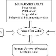 Check spelling or type a new query. Pdf Manajemen Zakat Di Indonesia Dan Brunei Darussalam