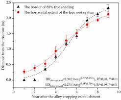 Megan lives in her uncles farm and has never went to school. Agronomy Free Full Text Alley Cropping Increases Land Use Efficiency And Economic Profitability Across The Combination Cultivation Period Html