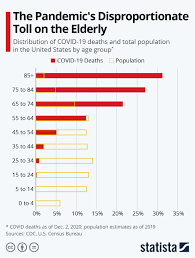 Chart The Pandemic S Disproportionate Toll On The Elderly Statista