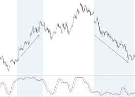 Understanding Momentum Measurement with the Stochastic Oscillator – Chart  Swing Trader