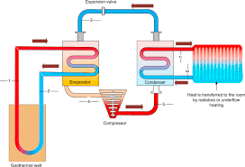 Air source heat pumps move heat between the air inside a home and the air outside a home, while ground source heat pumps (known as geothermal heat pumps) transfer heat between the air inside a home and the ground outside a home.we will focus on air source heat pumps, but the basic operation is the same for both. Heat Pumps An Overview Sciencedirect Topics