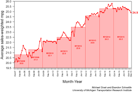 As Gas Prices Fall Americans Are Buying Thirstier Cars