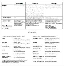 sample blood type diet chart 6 documents in pdf