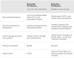 Betterment Vs Td Ameritrade Essential Portfolios Robo