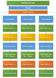 Quality Flow Chart Layout And Organogram Of Garments