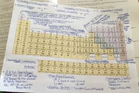 Periodic Table With Electron Orbitals Periodi Trends Group Names Periodic Table Electrons Chemistry