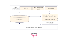 Image result for Apache Hive architecture