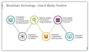 A blockchain is a database that is usually operated by a distributed and public network of participants, although a growing number of companies have begun using or building private blockchains. Explain Blockchain Technology Effectively With Modern Graphics Blog Creative Presentations Ideas