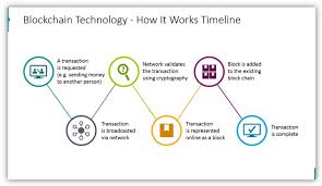 The term blockchain technology typically refers to the transparent, trustless, publicly accessible ledger that allows us to securely transfer the ownership of units of value using public key encryption and proof of work methods. Explain Blockchain Technology Effectively With Modern Graphics Blog Creative Presentations Ideas