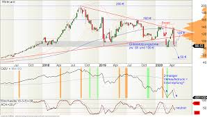 We did not find results for: Wirecard Aktie Mit Kaufsignal Trading Treff