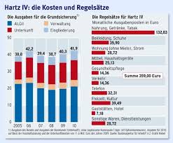 Das arbeitslosengeld 2 wird hartz 4 empfängern regelmäßig monatlich im voraus ausgezahlt. Fragen Und Antworten Basteleien Am Hartz Iv System Wirtschaftspolitik Faz