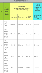 Social security contributions are compulsory payments paid to general government that confer entitlement to receive a (contingent) future social benefit. Malaysia Will Now Take Away 20 Of Foreign Worker Salaries But Why