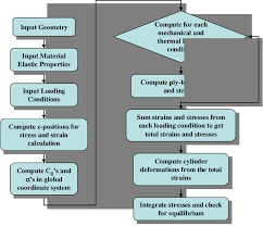 flow chart for the filament winding model download