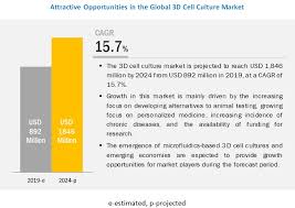 Check spelling or type a new query. 3d Cell Culture Market By Product Application End User Marketsandmarkets