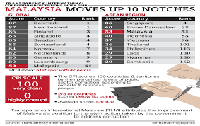Denmark and new zealand top again with very clean scores over 90/100. Bernama Malaysia Moves Up 10 Spots In Corruption Perceptions Index