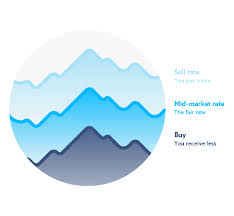 The Mid Market Exchange Rate Transferwise Transferwise