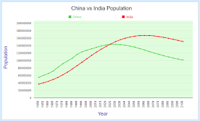 Comparing China And India By Population Statisticstimes Com