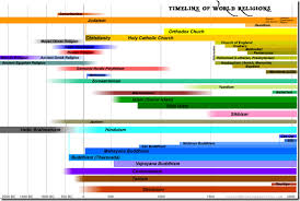 Timeline Of World Religions Chart Porn