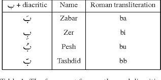 Some of the worksheets for this concept are simple rules of tajweed, urdu alphabet, ayesha community school, compiled by collector, urdu letter writing. Pdf Urdu Roman Transliteration Via Finite State Transducers Semantic Scholar