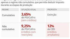 A reforma tributária 2019 é composta por diversas propostas que têm o objetivo de simplificar a tributação no território nacional. Entenda A Proposta De Reforma Tributaria Entregue Pelo Governo Ao Congresso Economia G1