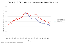 Historical Us Oil Production Our Finite World