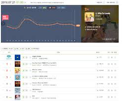 Chart Eunji X Huh Gak Ocean Cover Song Charting On Melon