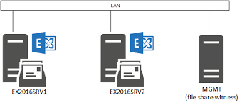 Exchange Server 2016 Database Availability Groups