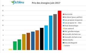 Epingle Sur Energie