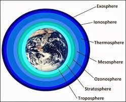 Pada zaman dahulu terdapat penelitian yang mendalami tentang atmosfer. 7 Lapisan Atmosfer Dan Penjelasannya Materi Kimia