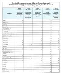 A differenza delle prove per l'accesso programmato a livello nazionale, come medicina e veterinaria, non è il ministero dell'istruzione a stabilire tutti i dettagli del test alla facoltà a numero chiuso di professioni sanitarie.nel caso del test di professioni sanitarie, il miur disciplina solamente le regole generali con un bando. Laurea Magistrale Professioni Sanitarie 2599 Posti A Concorso Assocarenews It Quotidiano Sanitario Nazionale