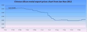 Chinese Silicon Metal 553 Export Price Chart From Jan To Nov