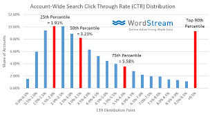 the secrets of google ads ctr in 5 charts wordstream