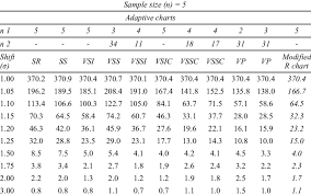 Comparison Of Arls Of Modified R Chart With Adaptive R