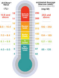 know your ha1c your average glucose value over a 2 3