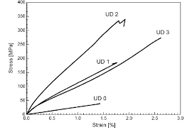 0.25 is a decimal and 25/100 or 25% is the percentage for 5/20. Representative Stress Strain Curves Of The Neat Lpet Matrix Ud0 And Download Scientific Diagram