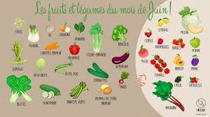 Les Fruits Et Legumes Du Mois De Juin La Recette Fruits Et Legumes Fruits Legumes De Saison