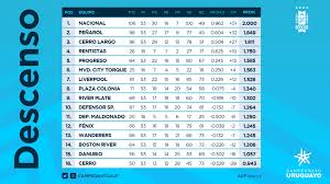 Además de la clasificación de primera división uruguaya, en flashscore.es puedes encontrar más de 5000 competiciones de más de 30 deportes de todo el mundo. Tablas De Posiciones Nacional Lider De La Anual El Descenso Al Rojo Vivo La Oral Deportiva