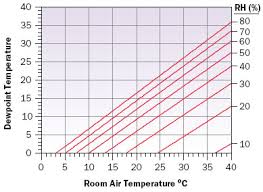 Estimating Dew Point Temperature For Water Cooling