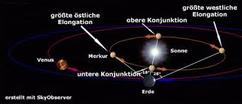 Die ersten acht planeten unseres sonnensystems (außer dem asteroiden pluto) sind in innere planeten und äußere planeten unterteilt. Die Bahn Der Inneren Planeten Planeten Sterngucker Br