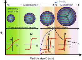 Magnetic Domains An Overview Sciencedirect Topics