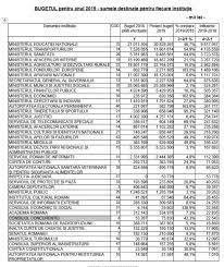Expertul economic viorel gîrbu a comentat pentru sputnik că aceasta este, în mare parte, consecința acțiunilor fostei guvernări. Guvernul A Publicat Proiectul De Buget Pe 2019 Pensii Salarii Èi IndemnizaÈii Mai Mari CaÈtigÄtorii Èi PerdanÈii Stirileprotv Ro