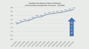 Click on a country or territory to see cases, deaths, and recoveries. Graphs Charts From April 3 Gov Update On Covid 19 In New Mexico Krqe News 13